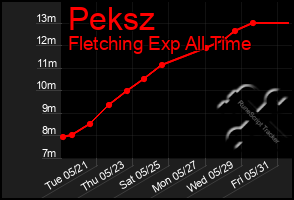 Total Graph of Peksz