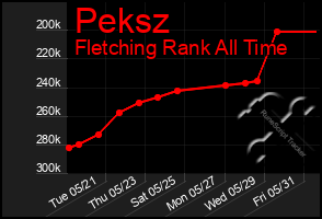 Total Graph of Peksz