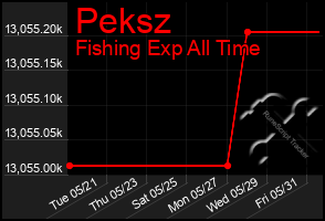 Total Graph of Peksz