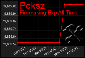 Total Graph of Peksz