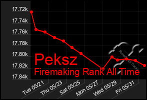 Total Graph of Peksz