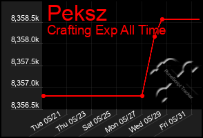 Total Graph of Peksz