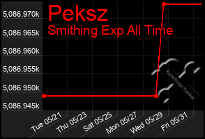 Total Graph of Peksz