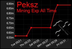 Total Graph of Peksz