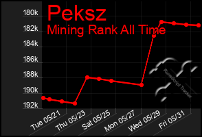 Total Graph of Peksz