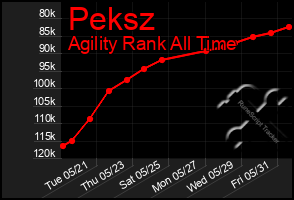 Total Graph of Peksz