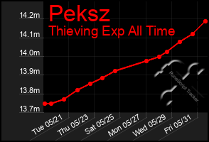 Total Graph of Peksz