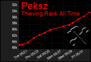 Total Graph of Peksz