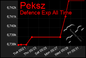 Total Graph of Peksz