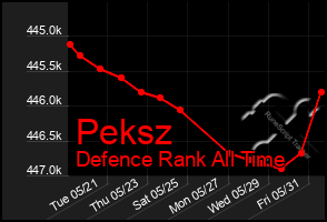 Total Graph of Peksz