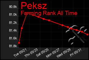 Total Graph of Peksz