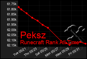 Total Graph of Peksz