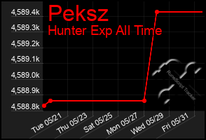 Total Graph of Peksz