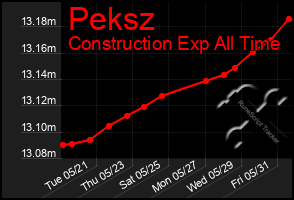 Total Graph of Peksz