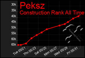 Total Graph of Peksz