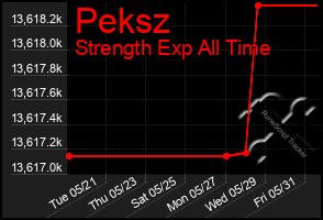 Total Graph of Peksz