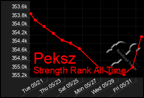 Total Graph of Peksz