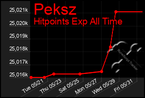 Total Graph of Peksz