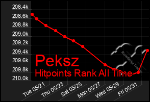 Total Graph of Peksz