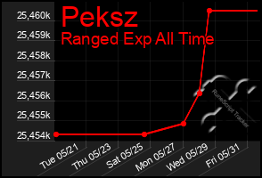 Total Graph of Peksz