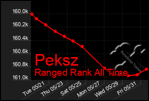 Total Graph of Peksz