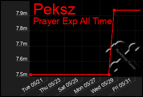 Total Graph of Peksz