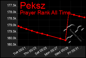 Total Graph of Peksz