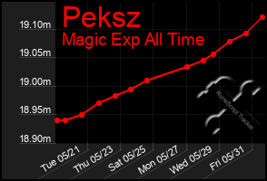 Total Graph of Peksz