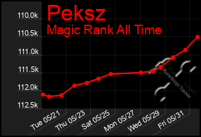 Total Graph of Peksz