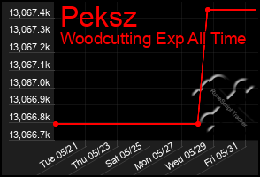 Total Graph of Peksz