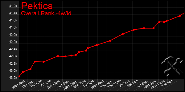 Last 31 Days Graph of Pektics