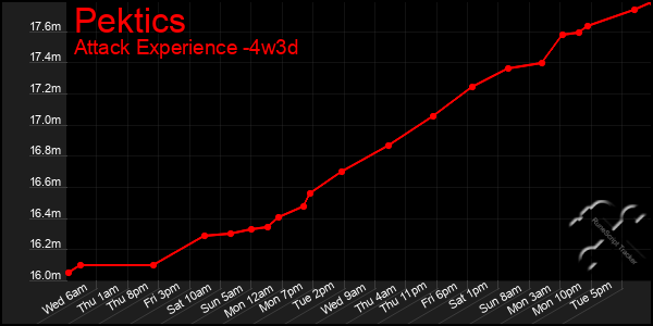 Last 31 Days Graph of Pektics