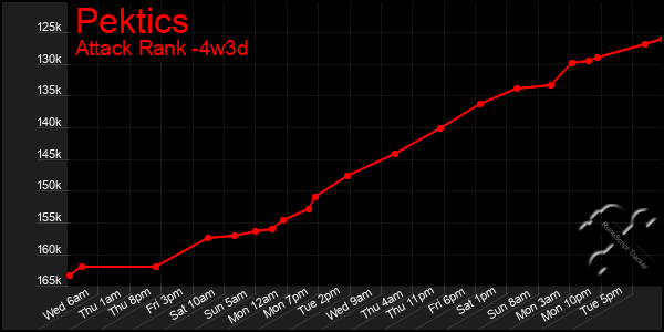 Last 31 Days Graph of Pektics