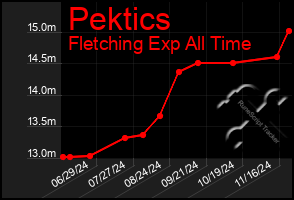 Total Graph of Pektics