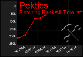 Total Graph of Pektics