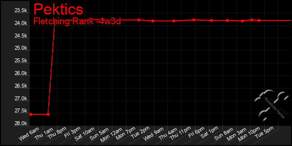 Last 31 Days Graph of Pektics