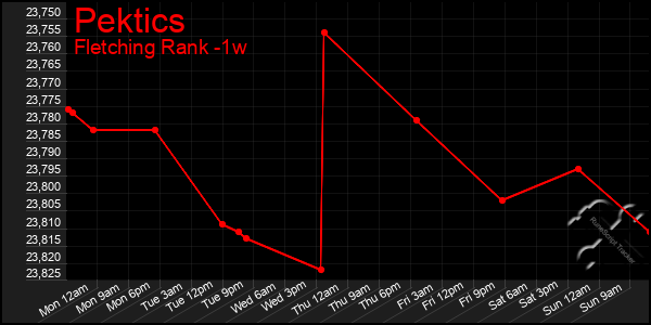 Last 7 Days Graph of Pektics