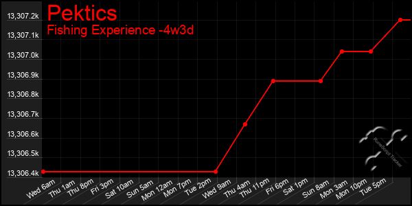 Last 31 Days Graph of Pektics