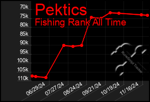 Total Graph of Pektics