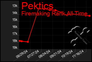 Total Graph of Pektics