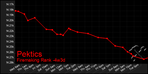 Last 31 Days Graph of Pektics