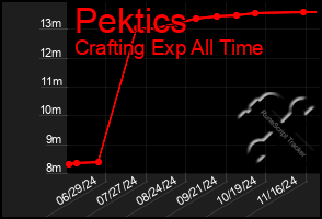 Total Graph of Pektics