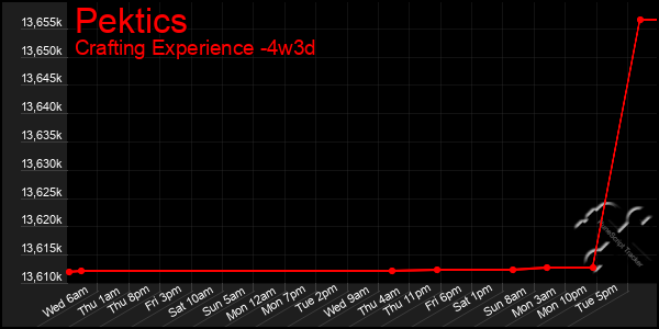 Last 31 Days Graph of Pektics