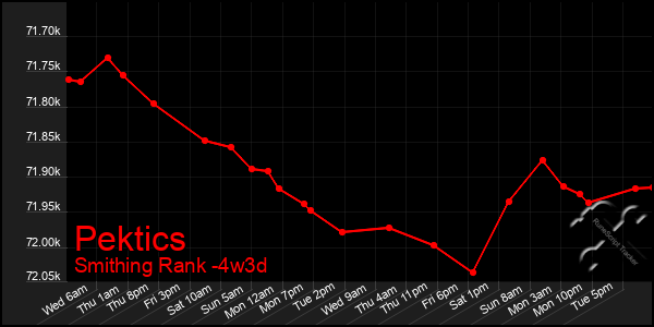 Last 31 Days Graph of Pektics