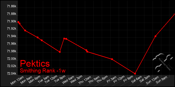 Last 7 Days Graph of Pektics