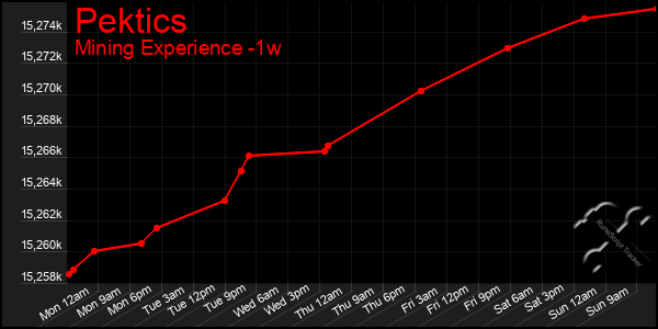 Last 7 Days Graph of Pektics