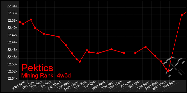 Last 31 Days Graph of Pektics