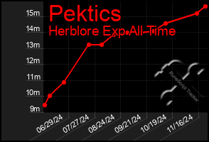 Total Graph of Pektics