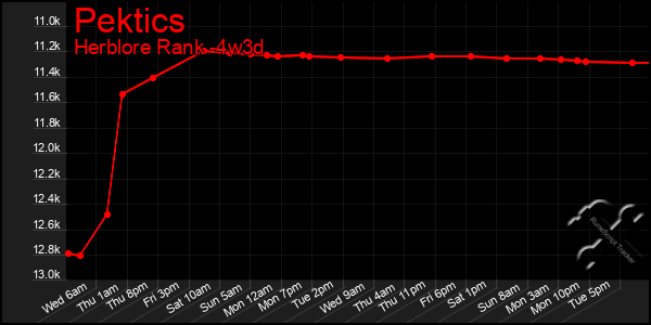 Last 31 Days Graph of Pektics