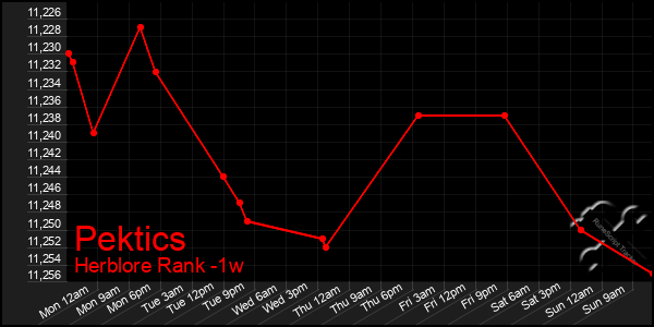 Last 7 Days Graph of Pektics